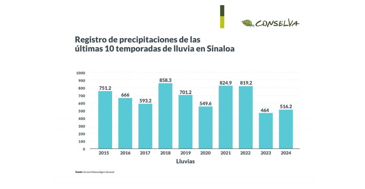 $!Y la sequía sigue aquí; a pesar de las lluvias la crisis hídrica se prolongará en Sinaloa