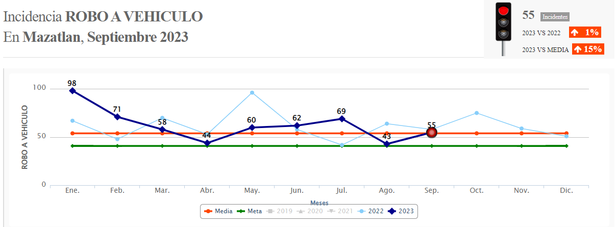 $!Roban 560 vehículos de enero a septiembre en Mazatlán, 2.05 al día en promedio