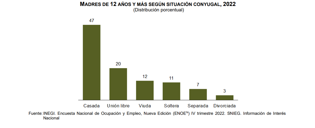 $!En México, madres solteras tienen mayor nivel de escolaridad que madres unidas: INEGI