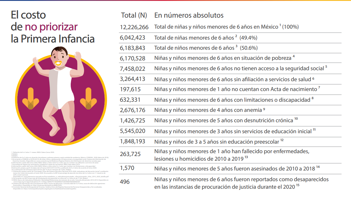 $!Firman convenio para garantizar los derechos de la primera infancia