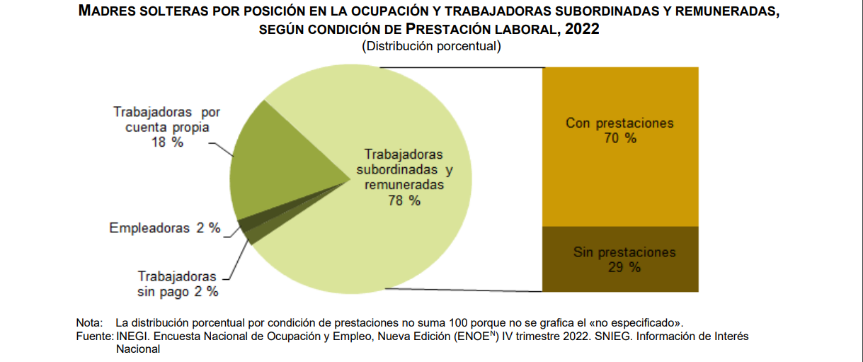 $!En México, madres solteras tienen mayor nivel de escolaridad que madres unidas: INEGI