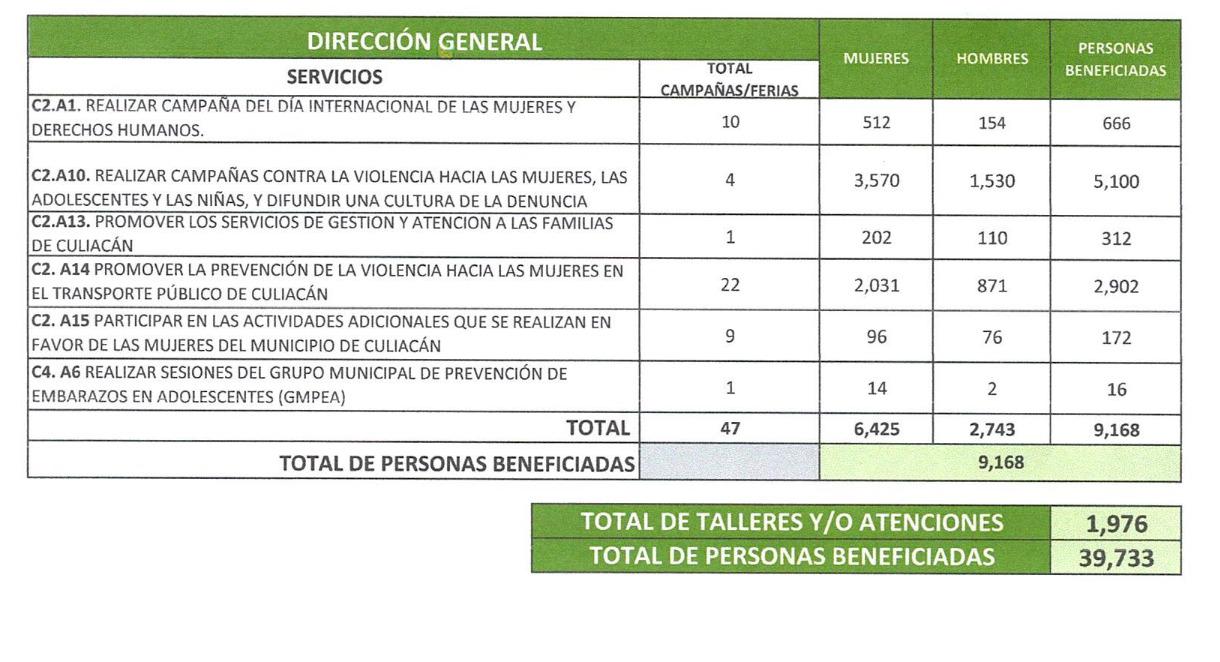 $!Atiende Immujeres Culiacán a 10 mil 978 personas más en primer trimestre de 2024 que del año anterior