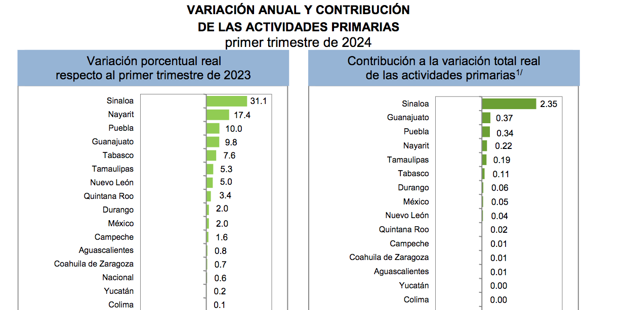 $!Sinaloa, de los que más crecieron en el primer trimestre de 2024