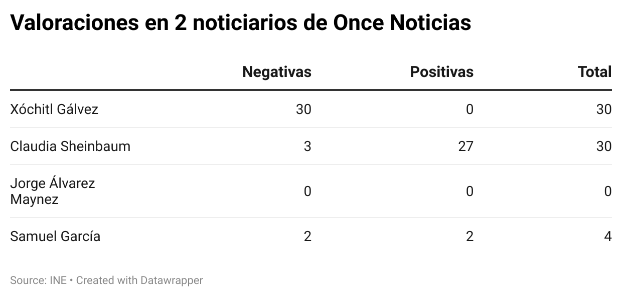 $!Medios públicos favorecen a Sheinbaum en precampaña, según monitoreo del INE