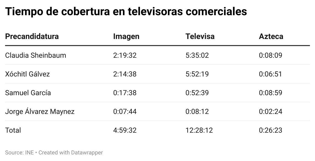 $!Medios públicos favorecen a Sheinbaum en precampaña, según monitoreo del INE