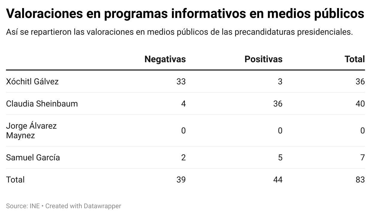 $!Medios públicos favorecen a Sheinbaum en precampaña, según monitoreo del INE