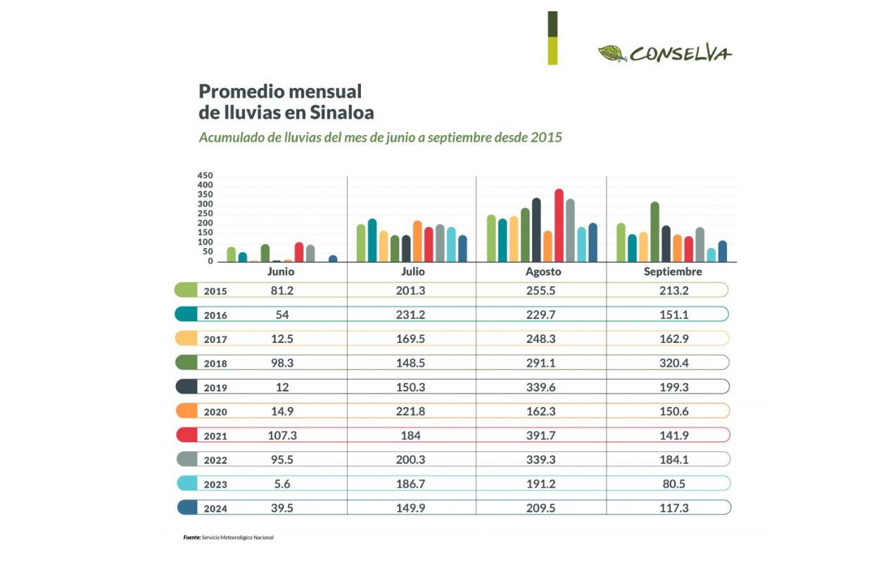 $!Y la sequía sigue aquí; a pesar de las lluvias la crisis hídrica se prolongará en Sinaloa