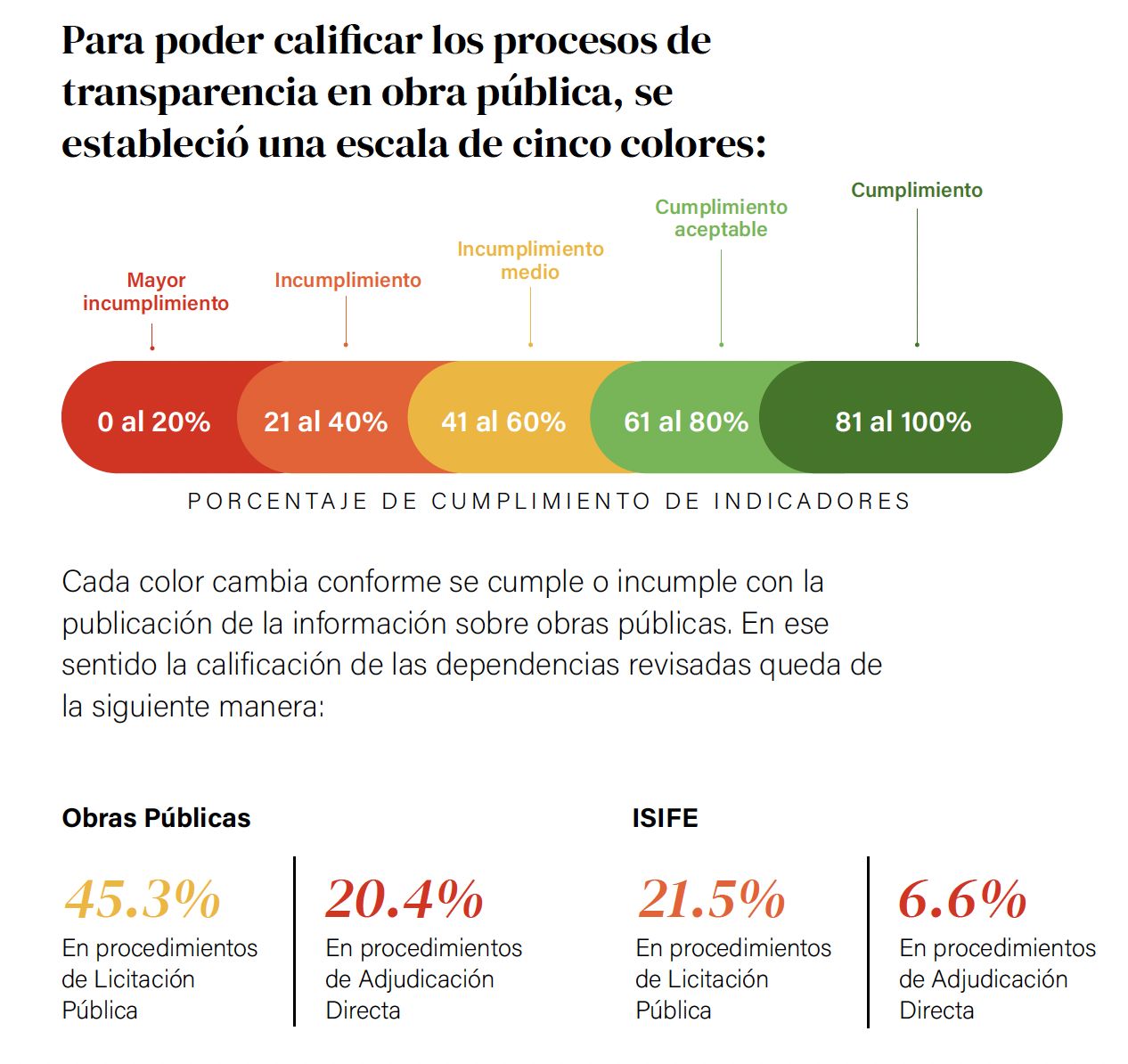 $!Licita gobierno de Rocha el 92% de lo invertido en obra pero falla en transparencia