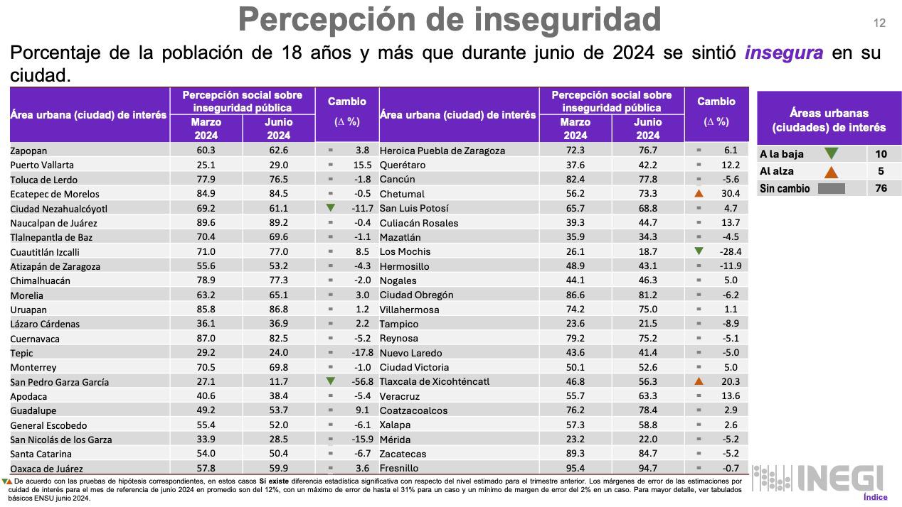 $!Coloca INEGI a Los Mochis como la cuarta ciudad menos insegura de México