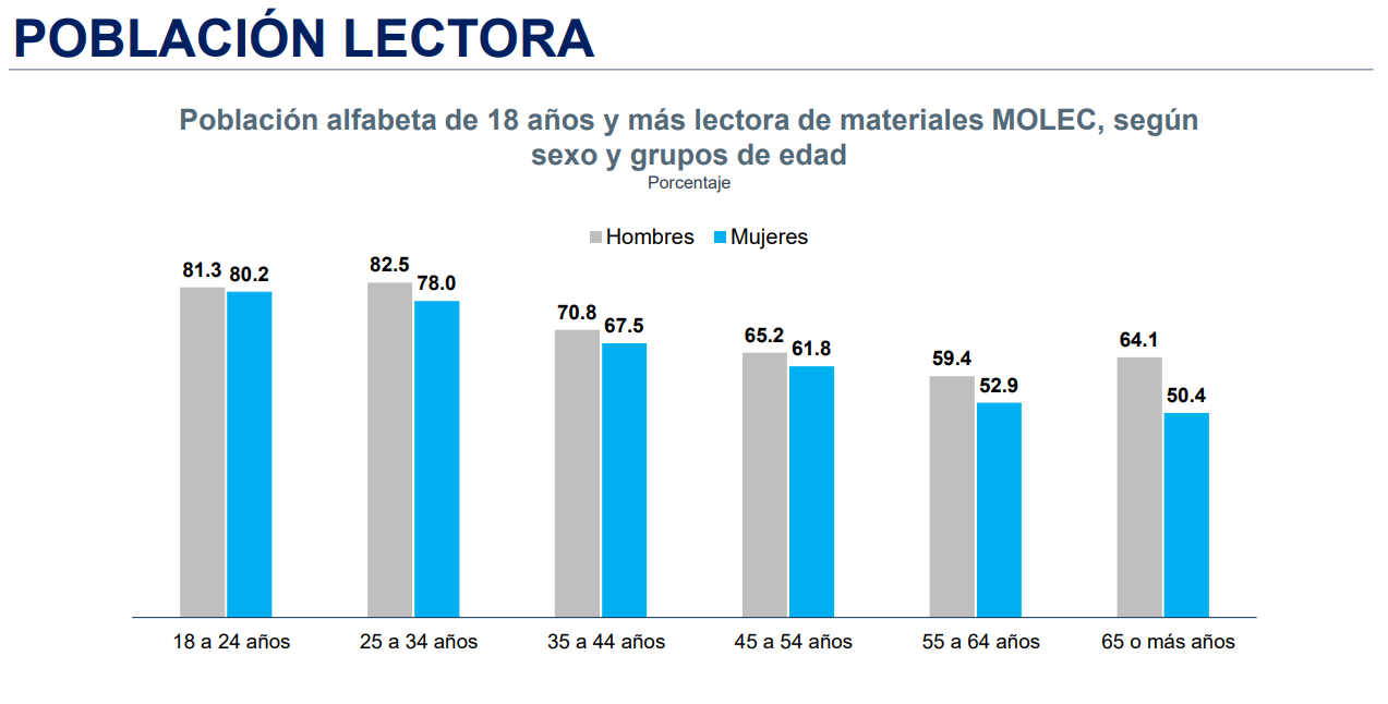 $!Desde 2016 cada vez hay menos lectores en México: Inegi