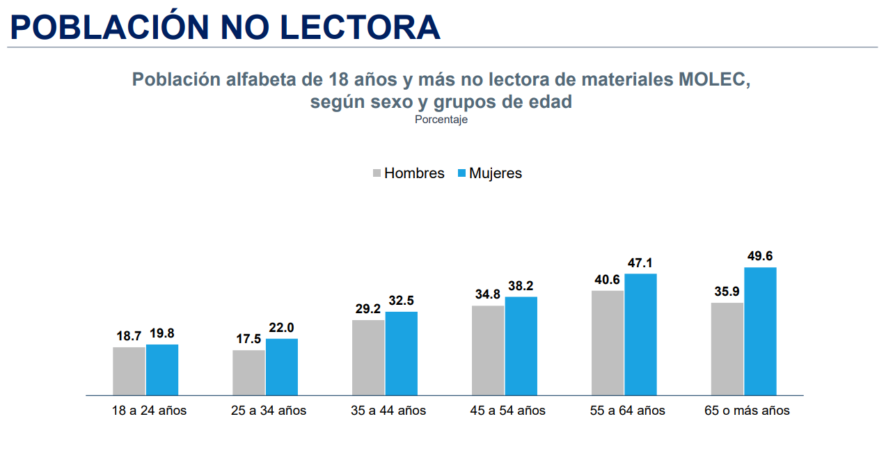 $!Desde 2016 cada vez hay menos lectores en México: Inegi