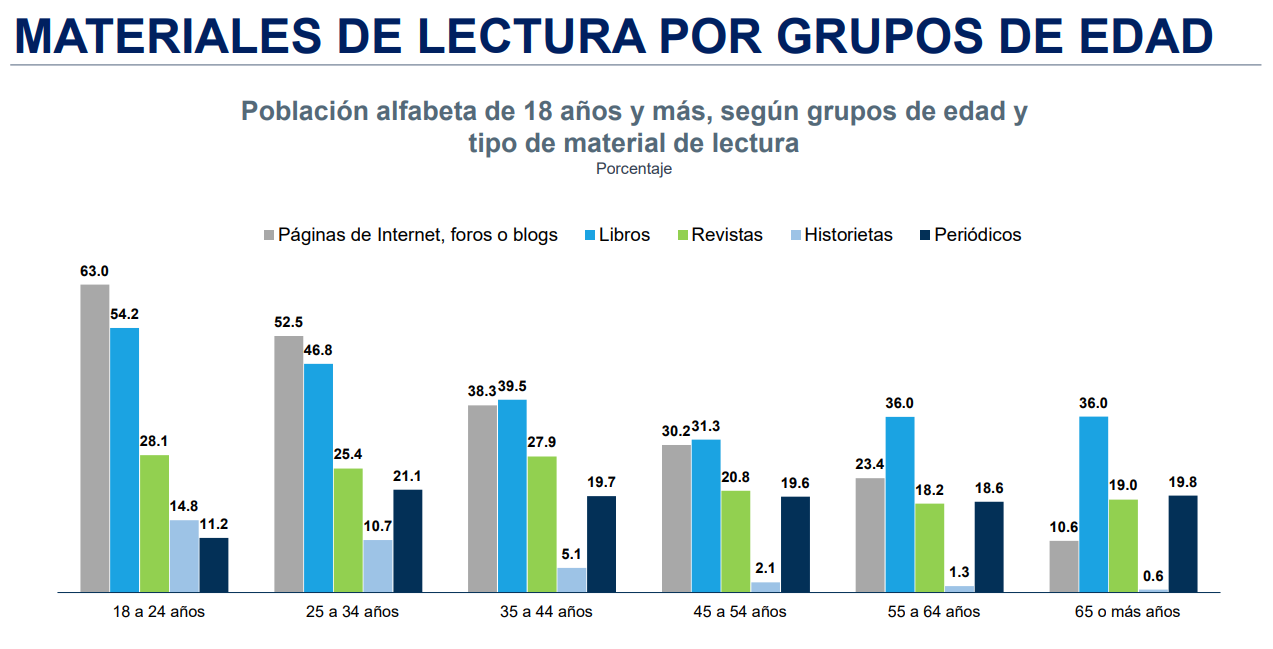 $!Desde 2016 cada vez hay menos lectores en México: Inegi