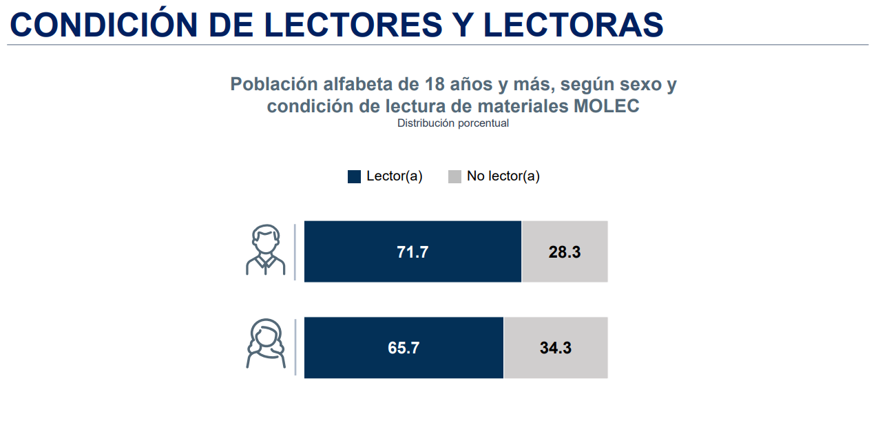 $!Desde 2016 cada vez hay menos lectores en México: Inegi