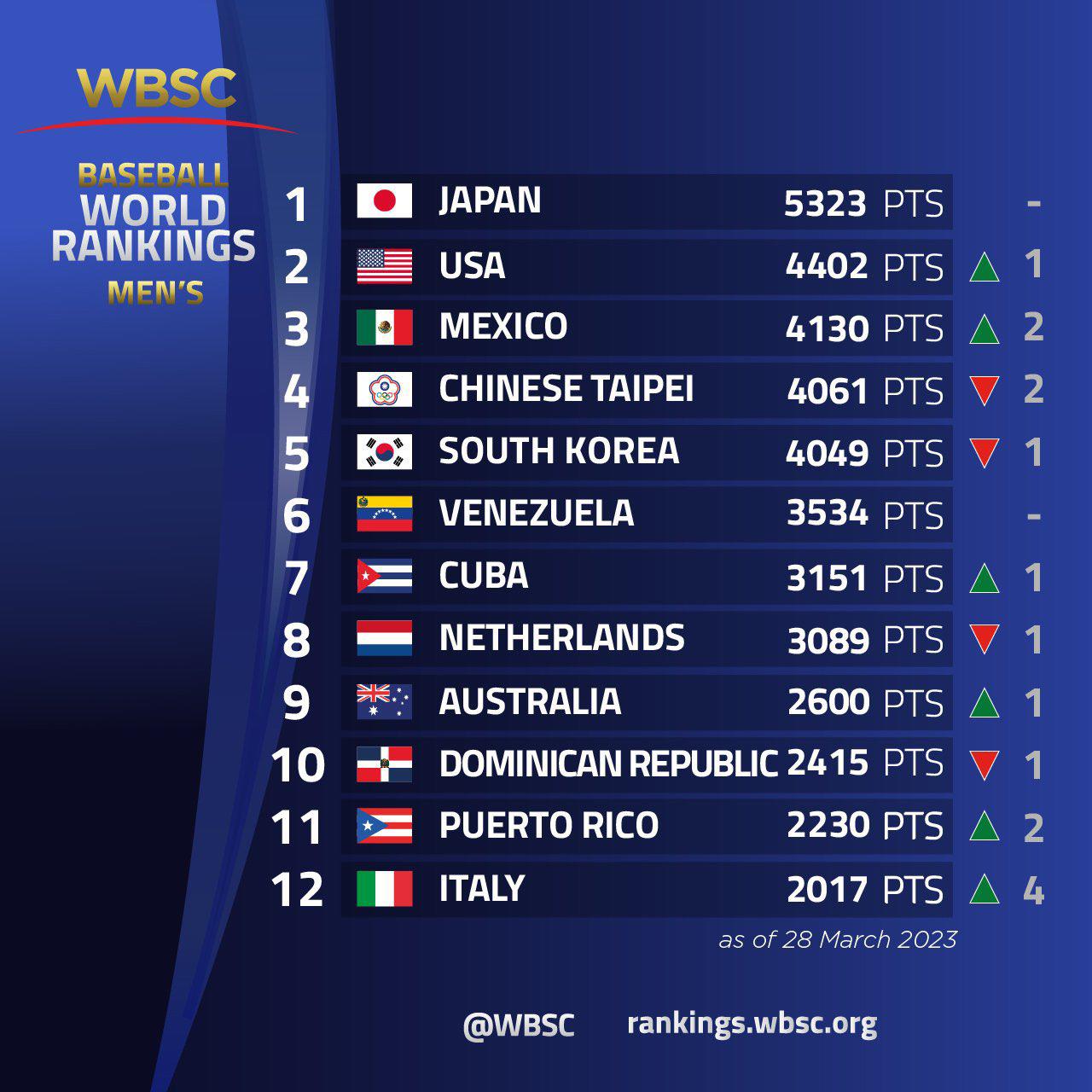 $!México asciende al Top 3 tras histórica actuación en el Clásico Mundial