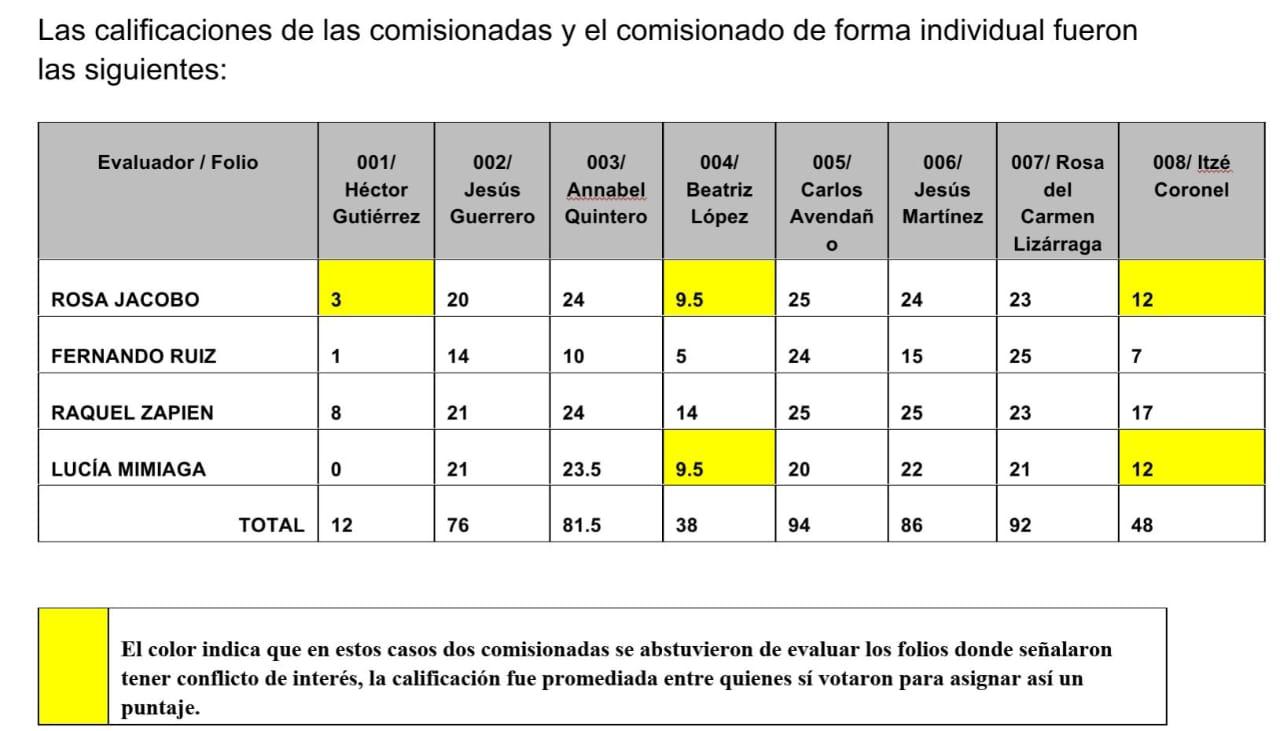 $!Eligen terna para seleccionar titular de la Secretaría Ejecutiva del Sistema Anticorrupción