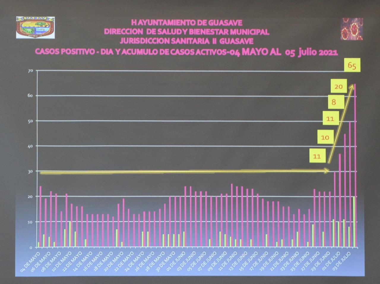 $!Ante alza de casos de Covid-19, en Guasave limitan fiestas y acceso a playas