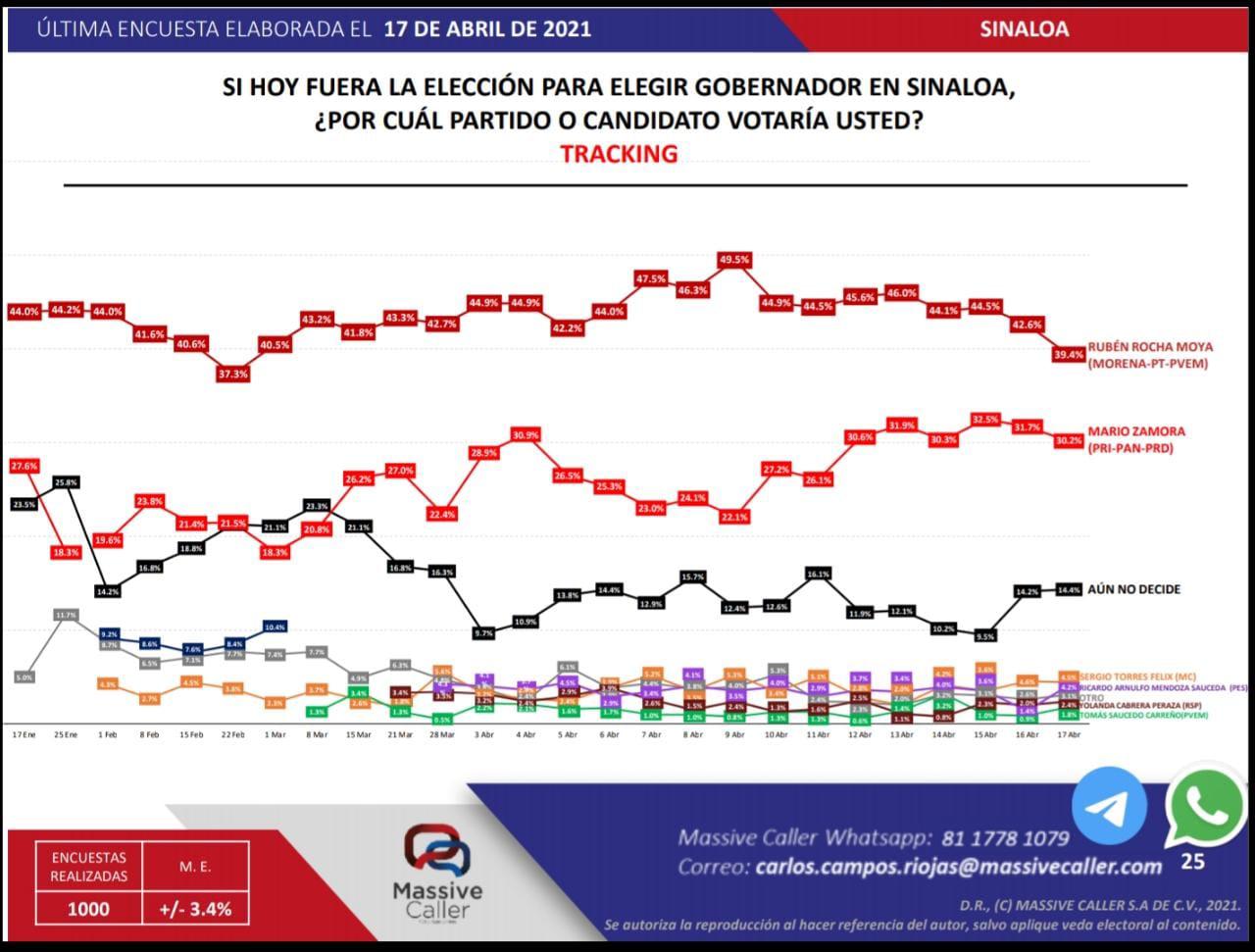 $!Gráfica que muestra los movimientos de la preferencia de los candidatos por parte de la ciudadanía.