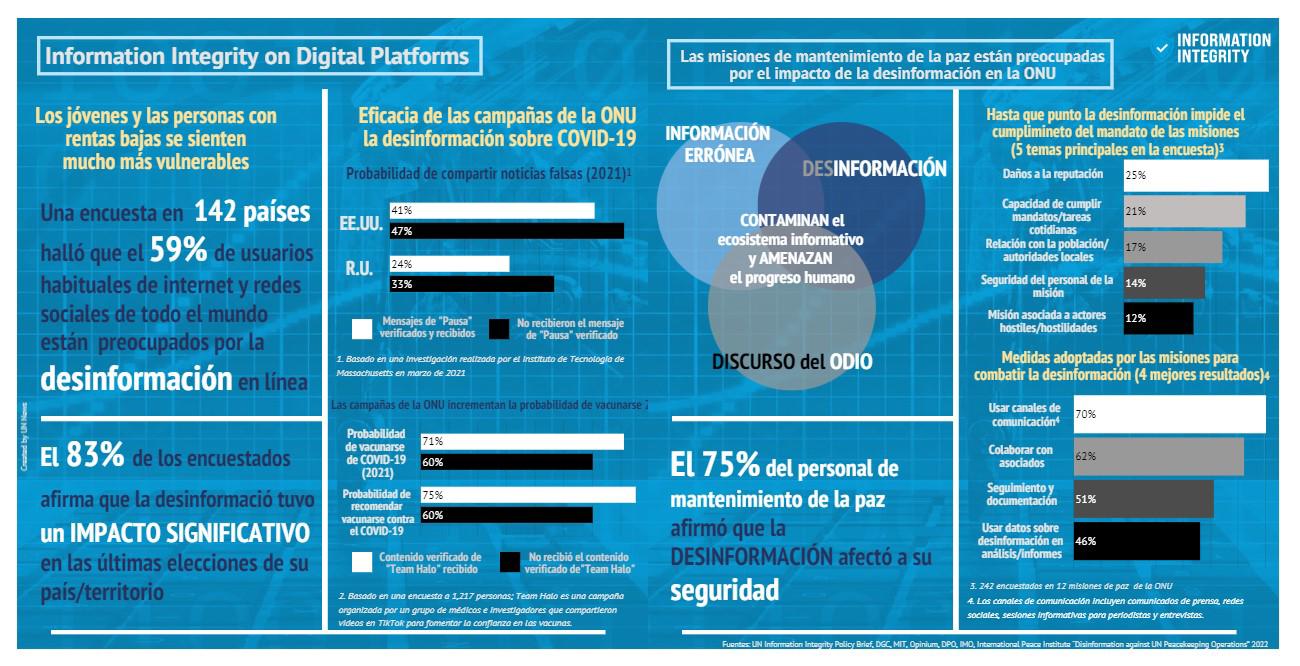 $!Pide Guterres una era de integridad a las redes sociales para detener la desinformación y la incitación al odio