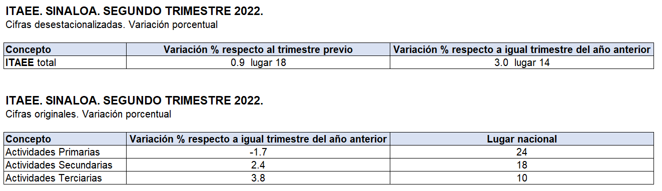 $!A la mitad del 2022, la economía de Sinaloa no va bien