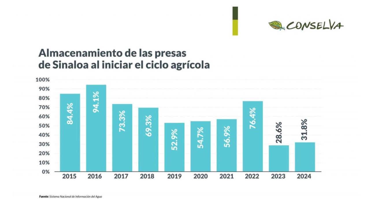 $!Y la sequía sigue aquí; a pesar de las lluvias la crisis hídrica se prolongará en Sinaloa