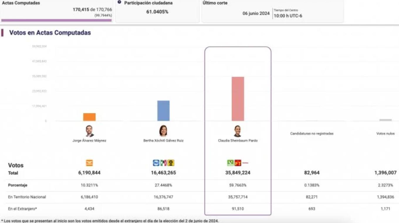 $!Sheinbaum ‘me cepilló hasta a mí’, indica AMLO, por obtener 5.7 millones de votos más que él