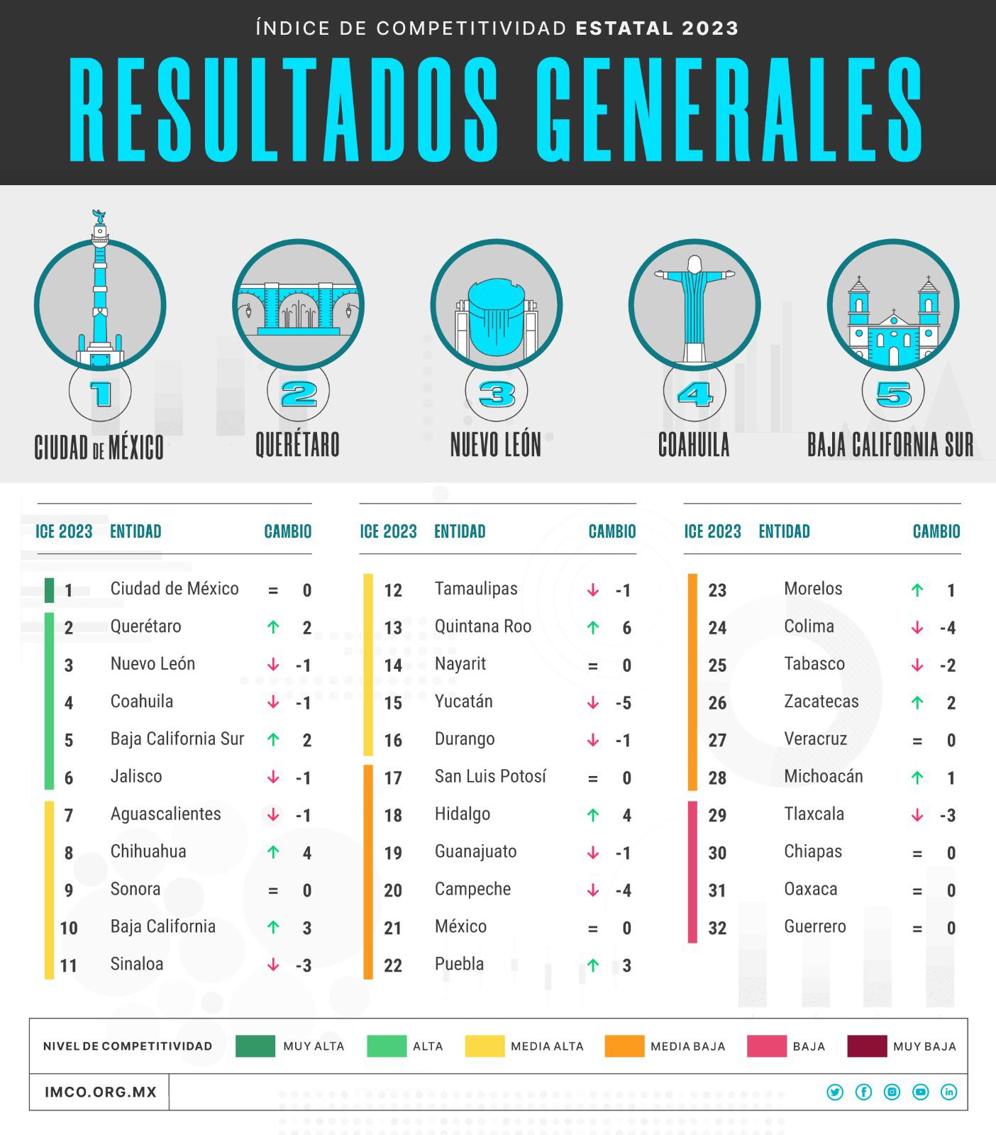 $!Sinaloa sale del top 10 en materia de competitividad: IMCO