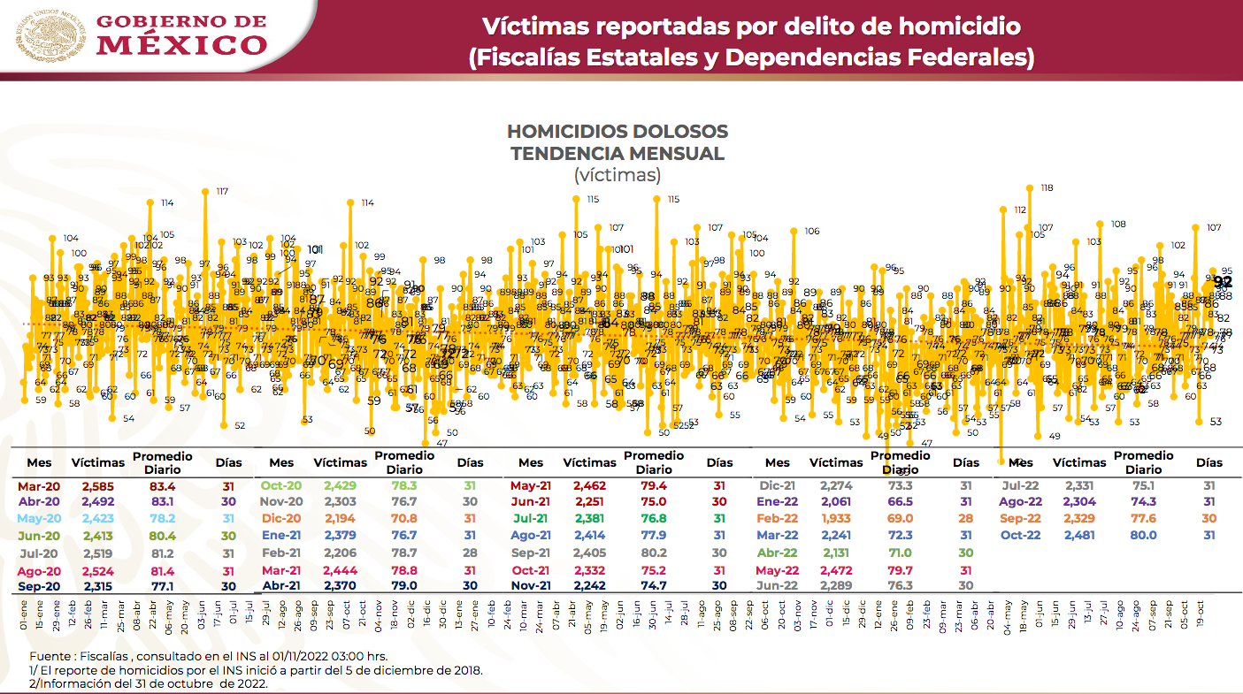 $!Octubre, el mes más violento del año en México con 2 mil 481 asesinatos