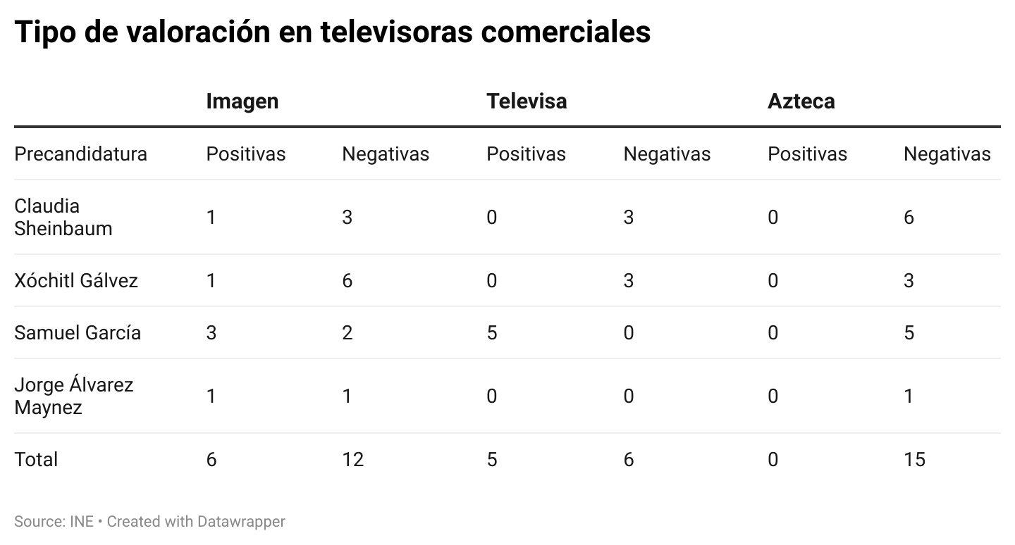 $!Medios públicos favorecen a Sheinbaum en precampaña, según monitoreo del INE