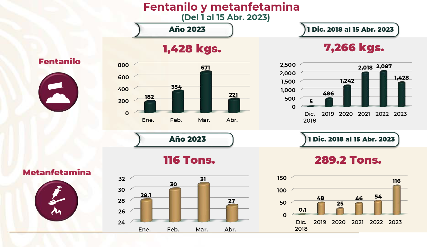 $!Gobierno de AMLO reconoce existencia de laboratorios de fentanilo en México