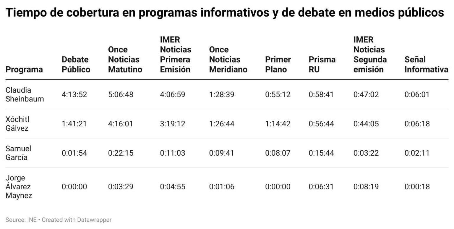 $!Medios públicos favorecen a Sheinbaum en precampaña, según monitoreo del INE