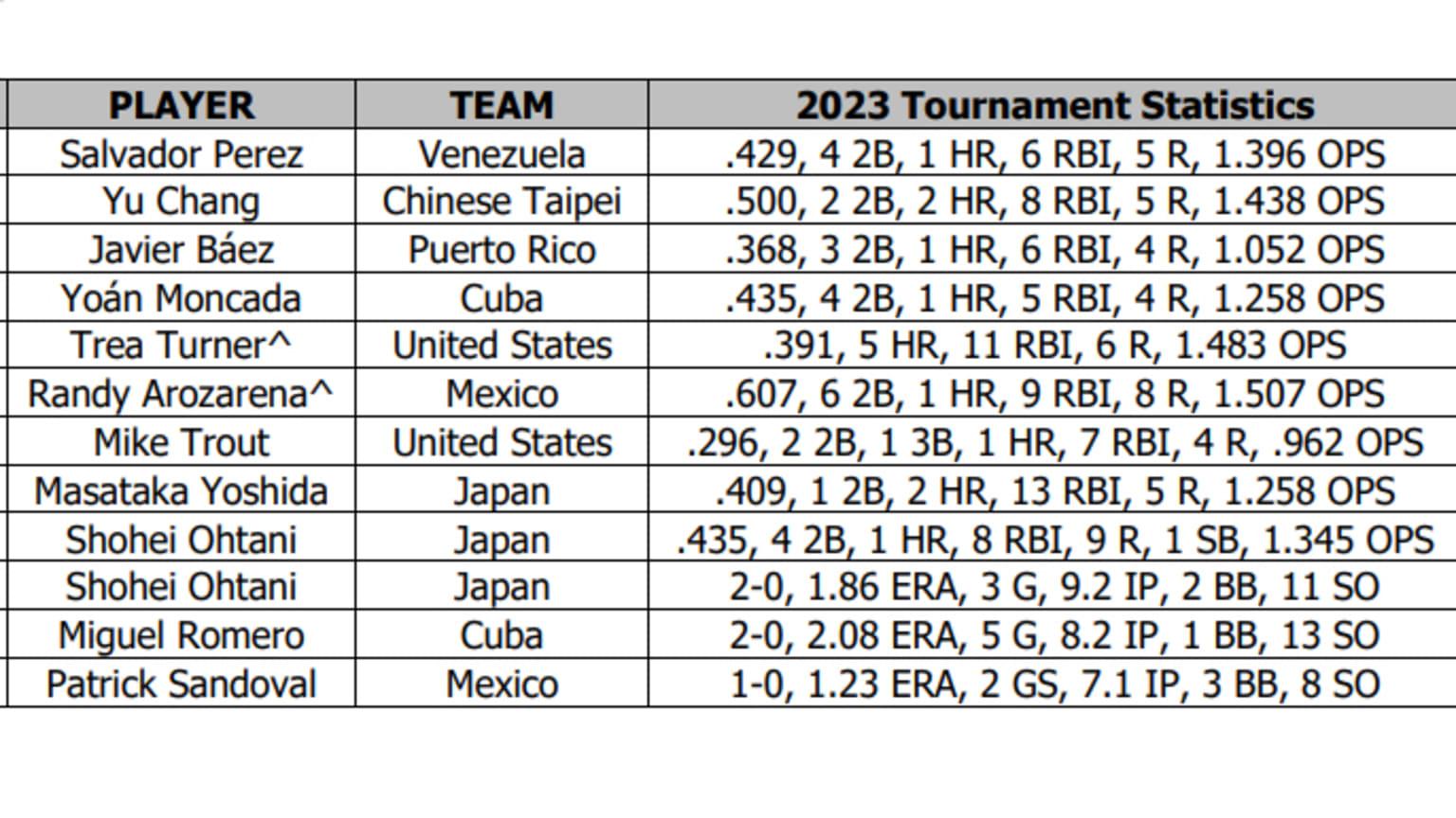 $!Randy Arozarena y Patrick Sandoval, en el equipo ideal del Clásico Mundial