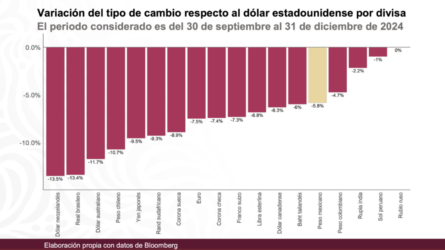 $!México registra su peor pérdida de empleos formales en diciembre desde 1997: Sheinbaum usa dichos engañosos sobre economía