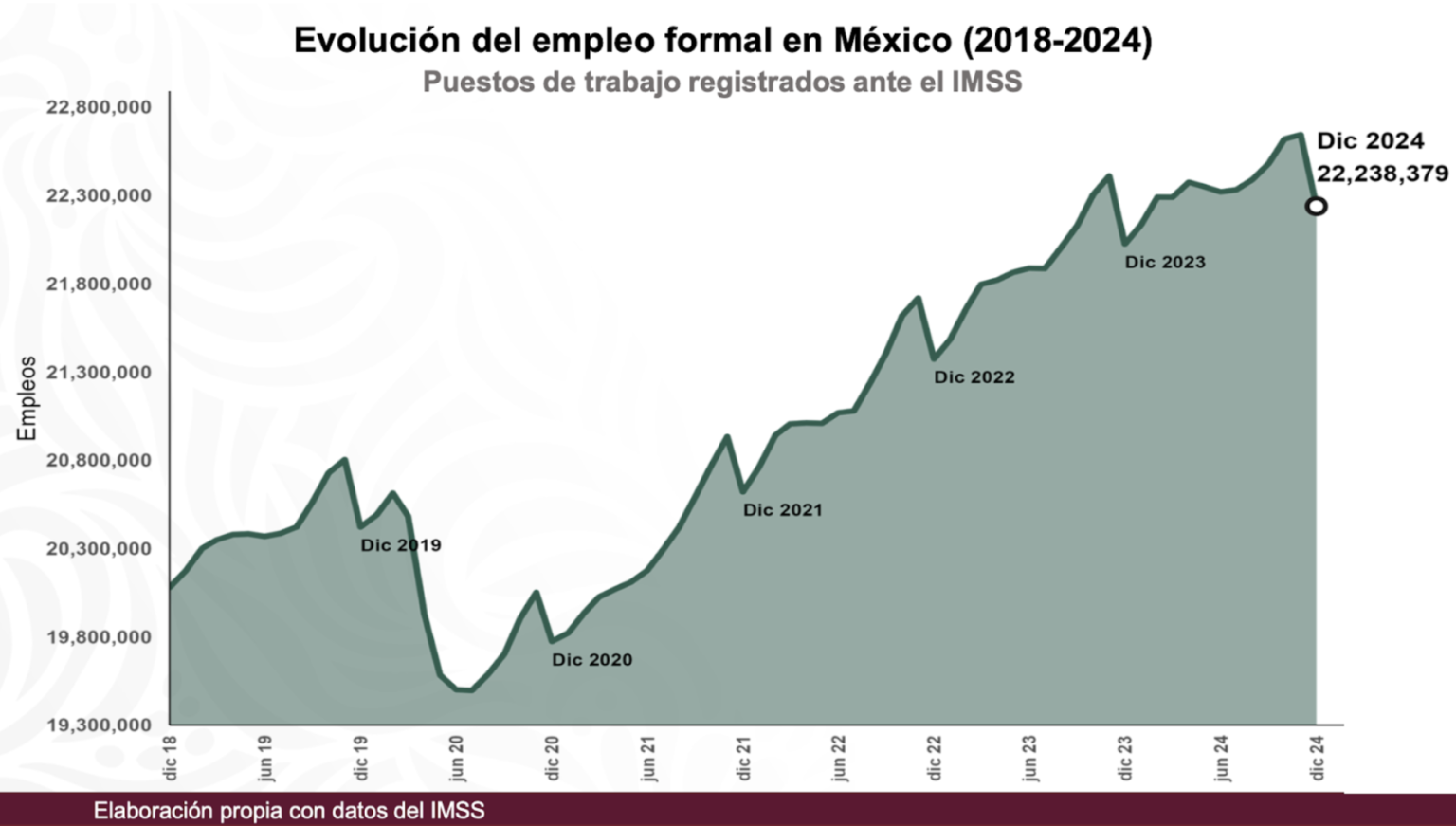 $!Gráfico mostrado por la Presidenta Sheinbaum.