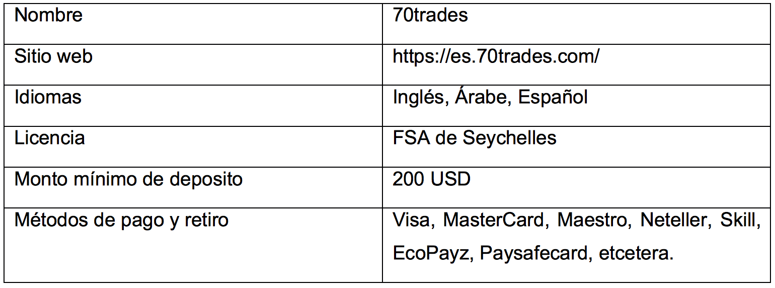 $!70trades, un bróker eficiente