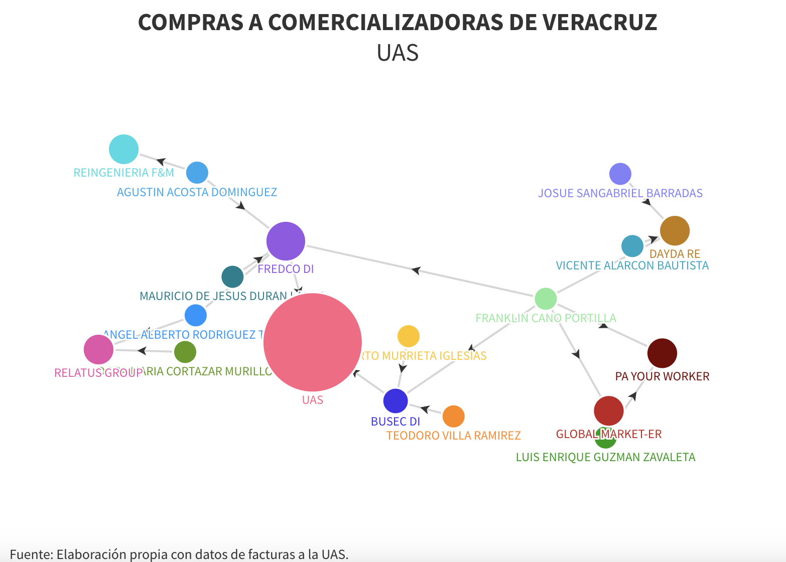 $!Sin licitar y para subsanar observaciones, la UAS paga 23.5 millones a comercializadoras relacionadas de Veracruz