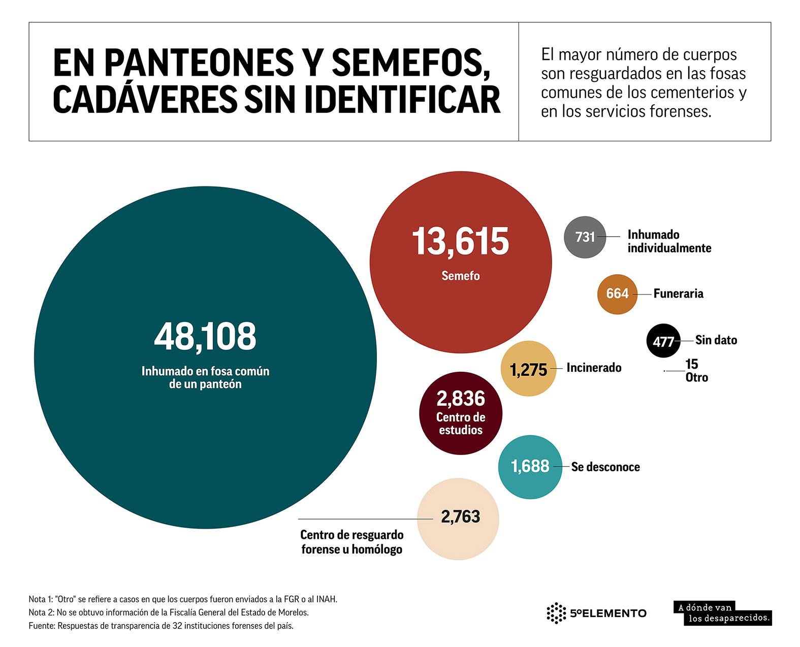 $!Cierra sexenio con más de 72 mil 100 cuerpos sin identificar