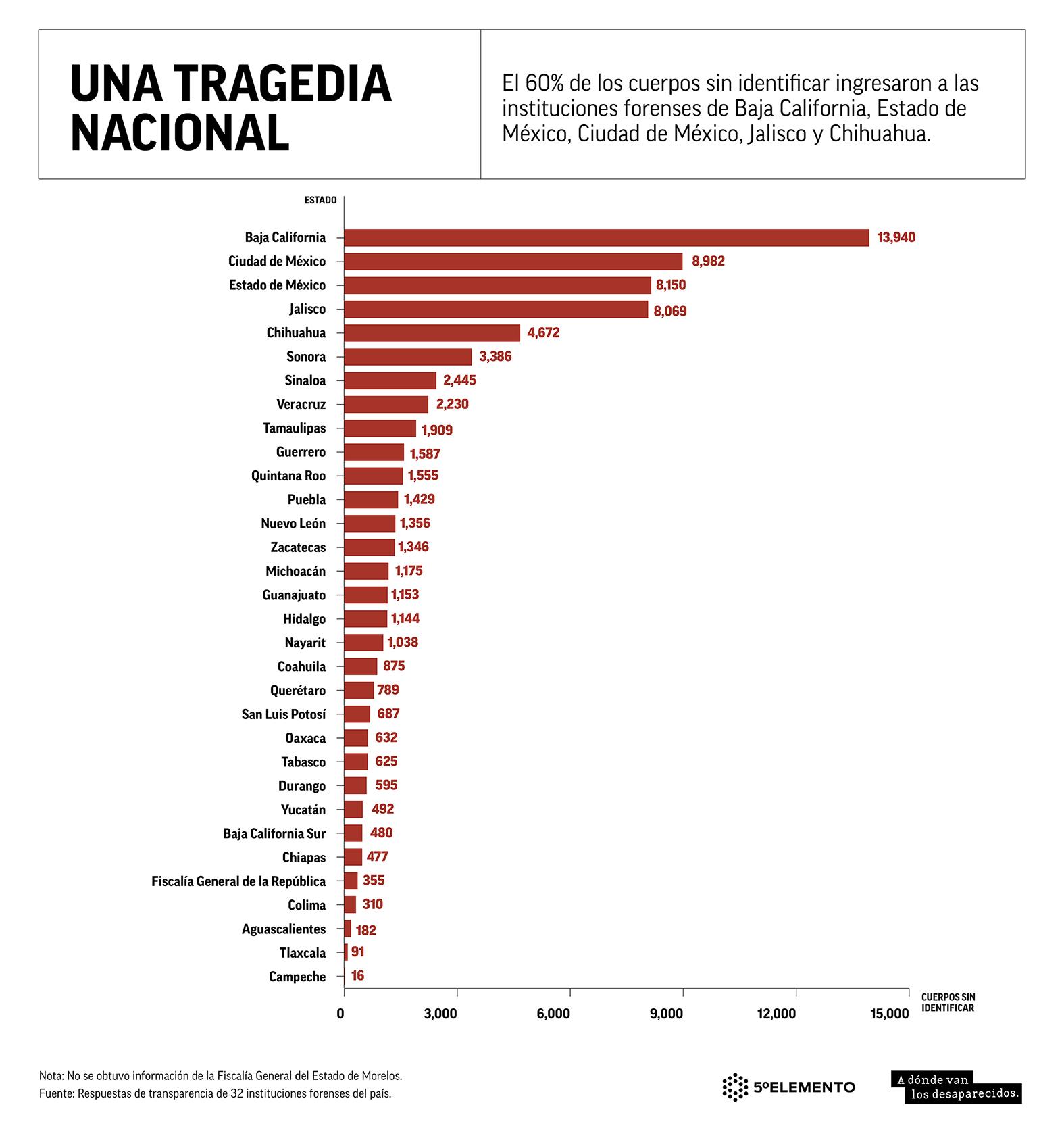 $!Cierra sexenio con más de 72 mil 100 cuerpos sin identificar