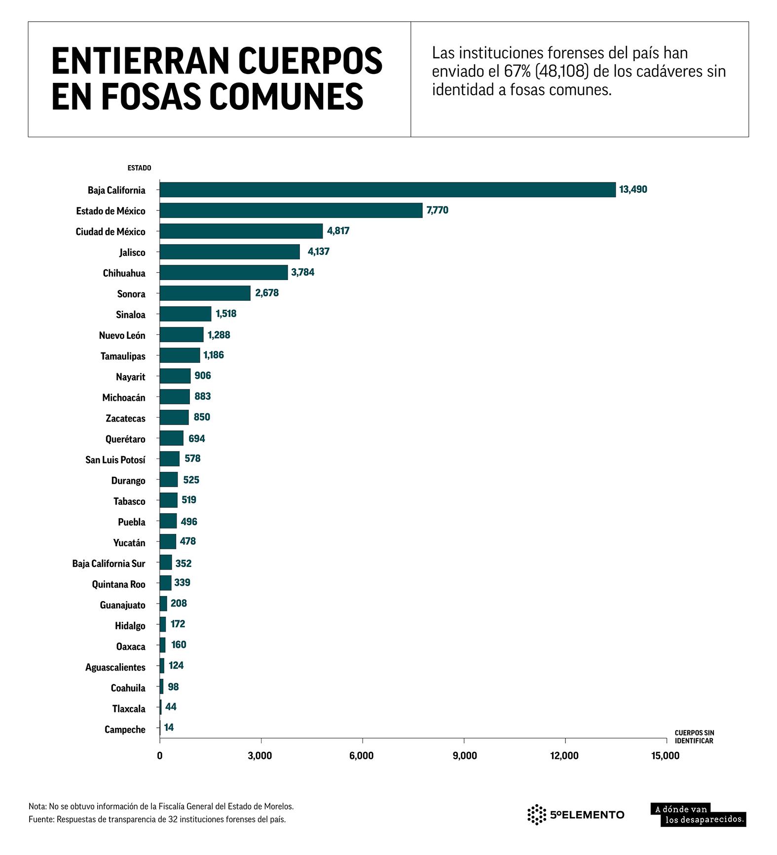 $!Cierra sexenio con más de 72 mil 100 cuerpos sin identificar