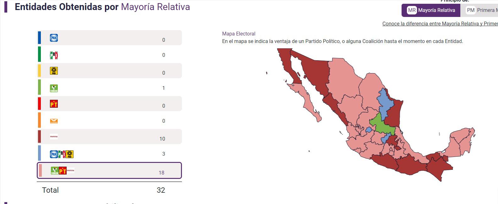 $!Al cierre del domingo, avizora PREP un Congreso de Sinaloa teñido de guinda