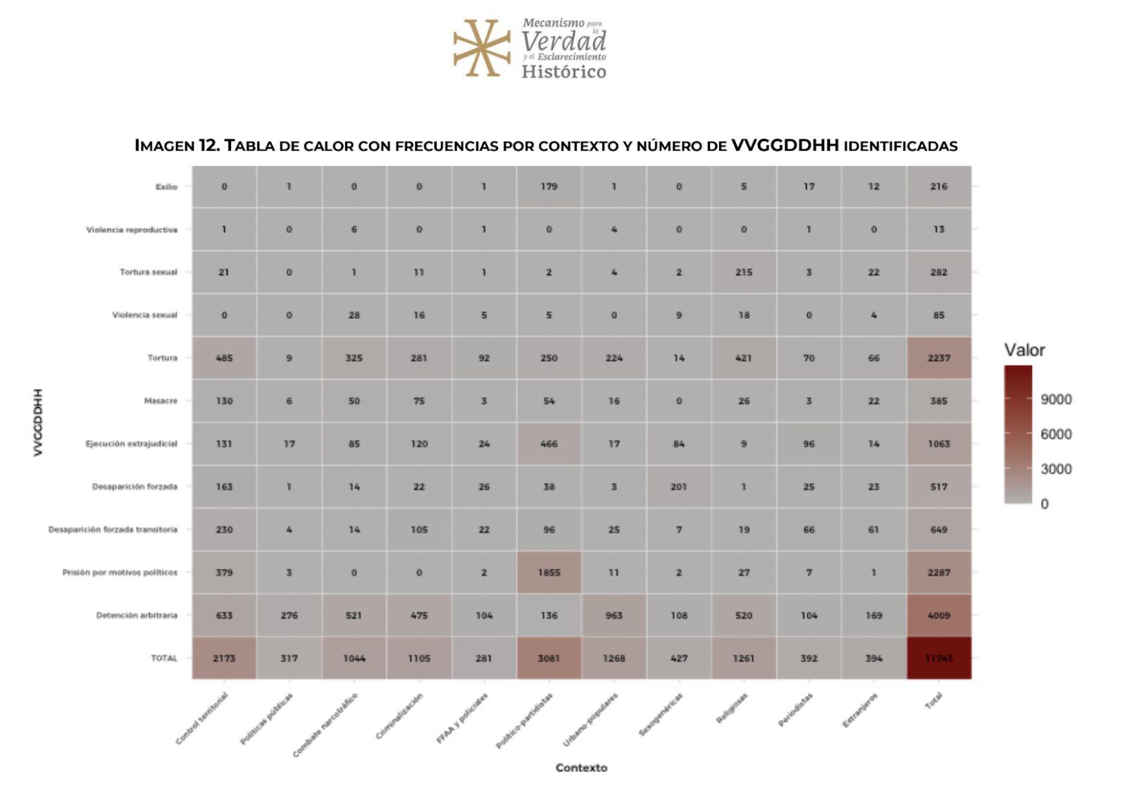 $!Gráfico que muestra los tipos de violaciones graves a derechos humanos que se cometieron por contexto analizado y el número de víctimas.