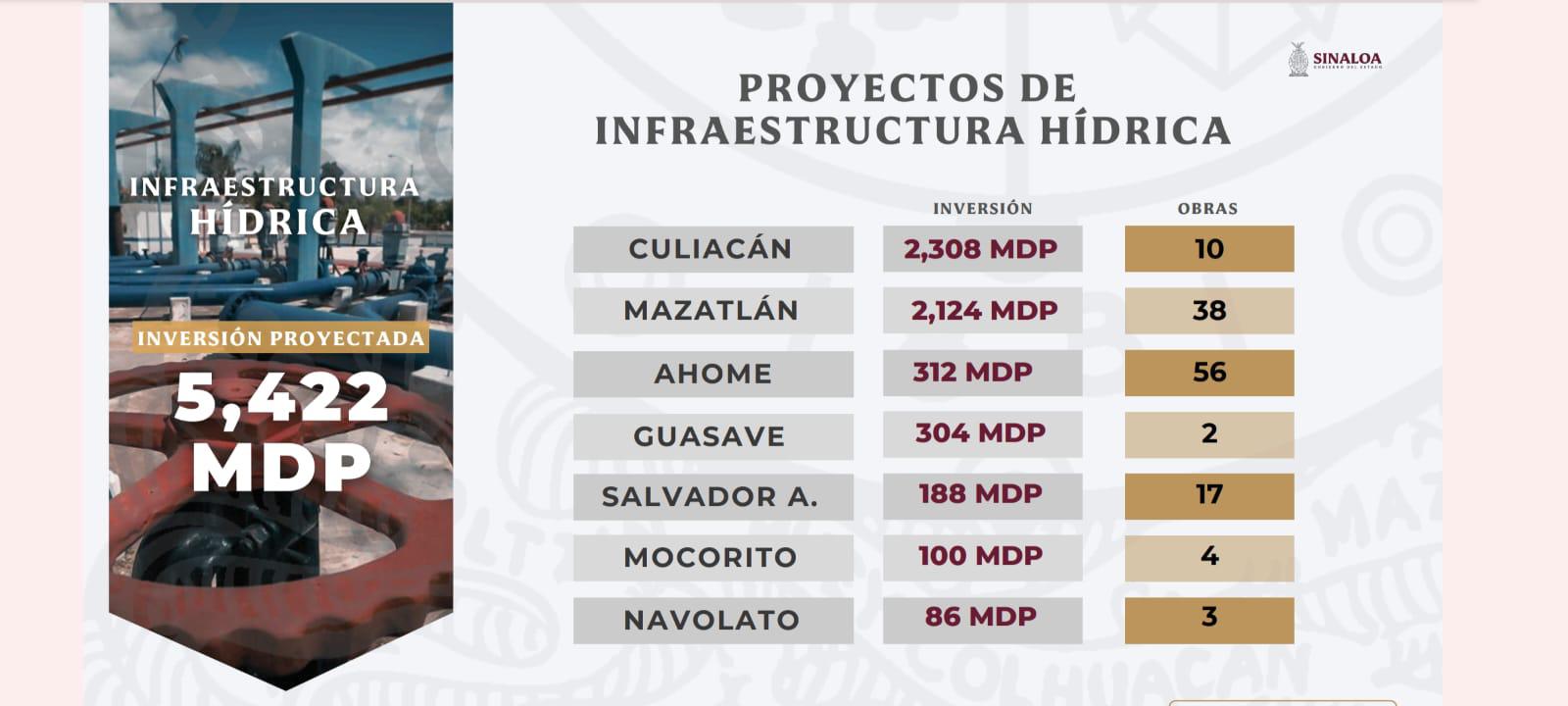 $!Proyecta Gobierno de Sinaloa inversión federal en obras por $74 mil 269 millones durante Gobierno de Sheinbaum