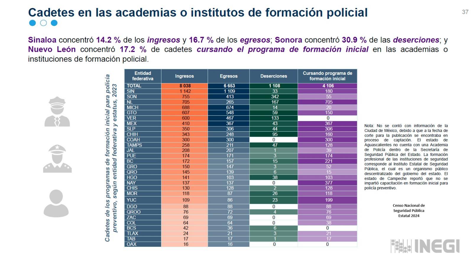 $!Sinaloa lidera la formación de policías preventivos en México, según el Inegi