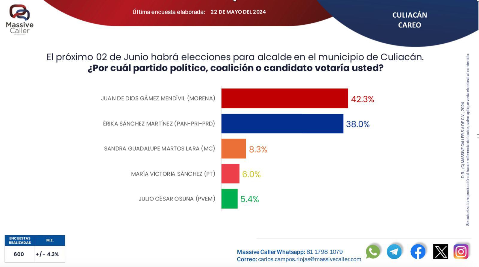 $!Erika Sánchez presume ‘empate técnico’ tras informar 38% de las preferencias al voto a la Alcaldía de Culiacán