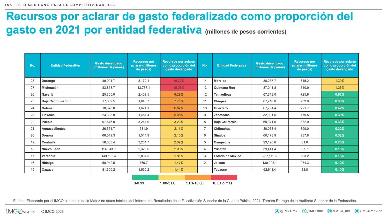 $!Sinaloa solo genera el 12.3% de su presupuesto para operar: IMCO