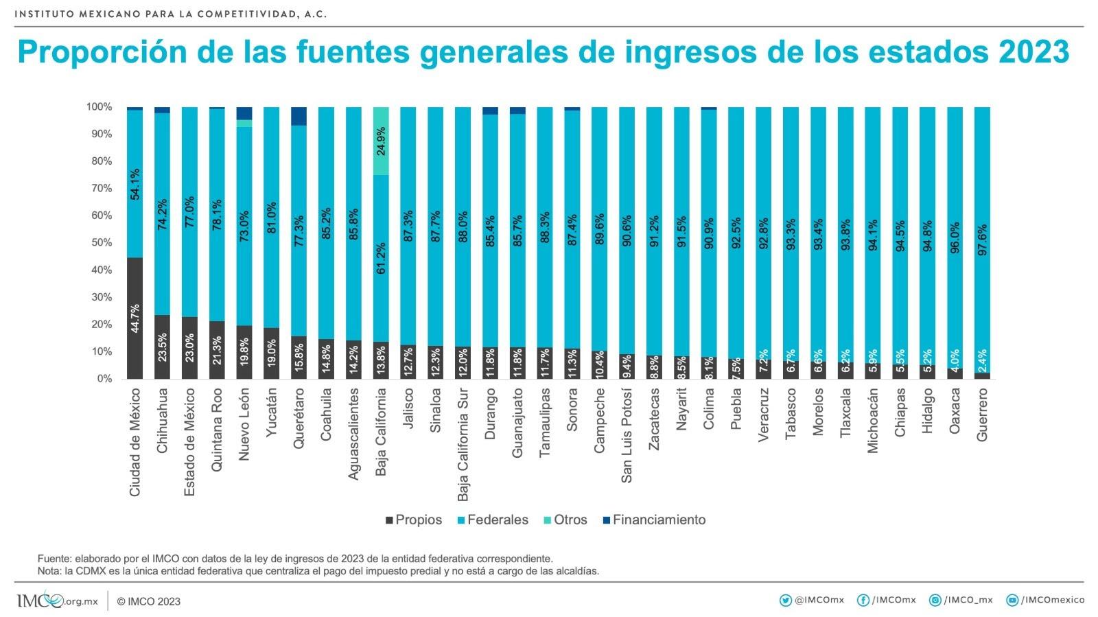 $!Sinaloa solo genera el 12.3% de su presupuesto para operar: IMCO