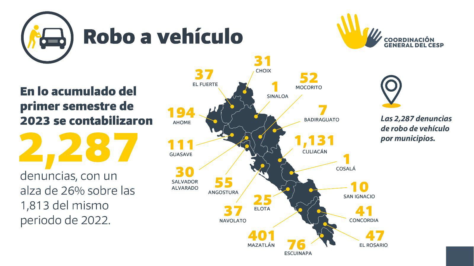 $!Feminicidio, homicidio, robo y secuestro; 12 delitos al alza en Sinaloa: CESP