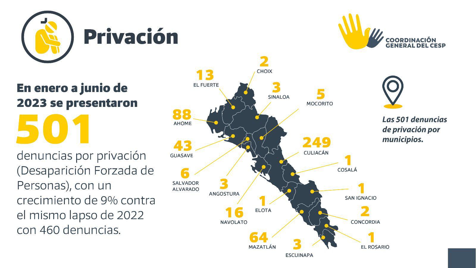 $!Feminicidio, homicidio, robo y secuestro; 12 delitos al alza en Sinaloa: CESP