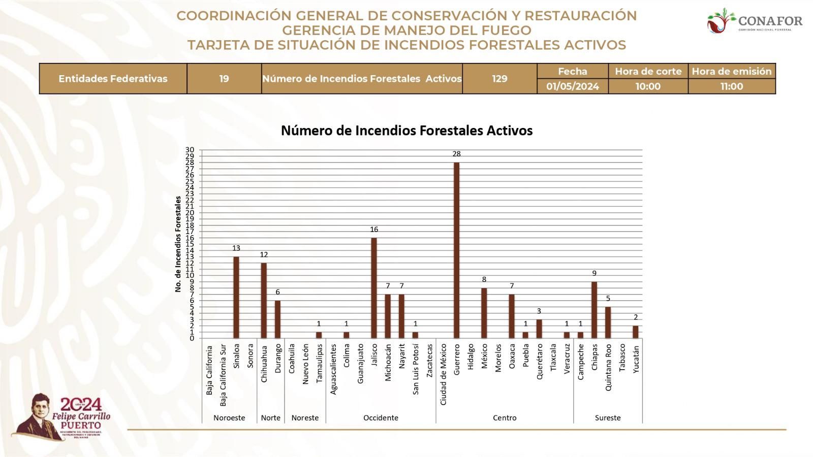 $!Aumentan incendios forestales en Sinaloa; Conafor registra 13 activos en seis municipios