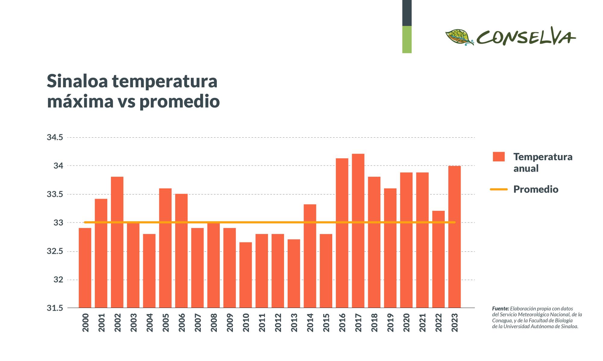 $!Calor rompe récords y evapora el agua de las presas