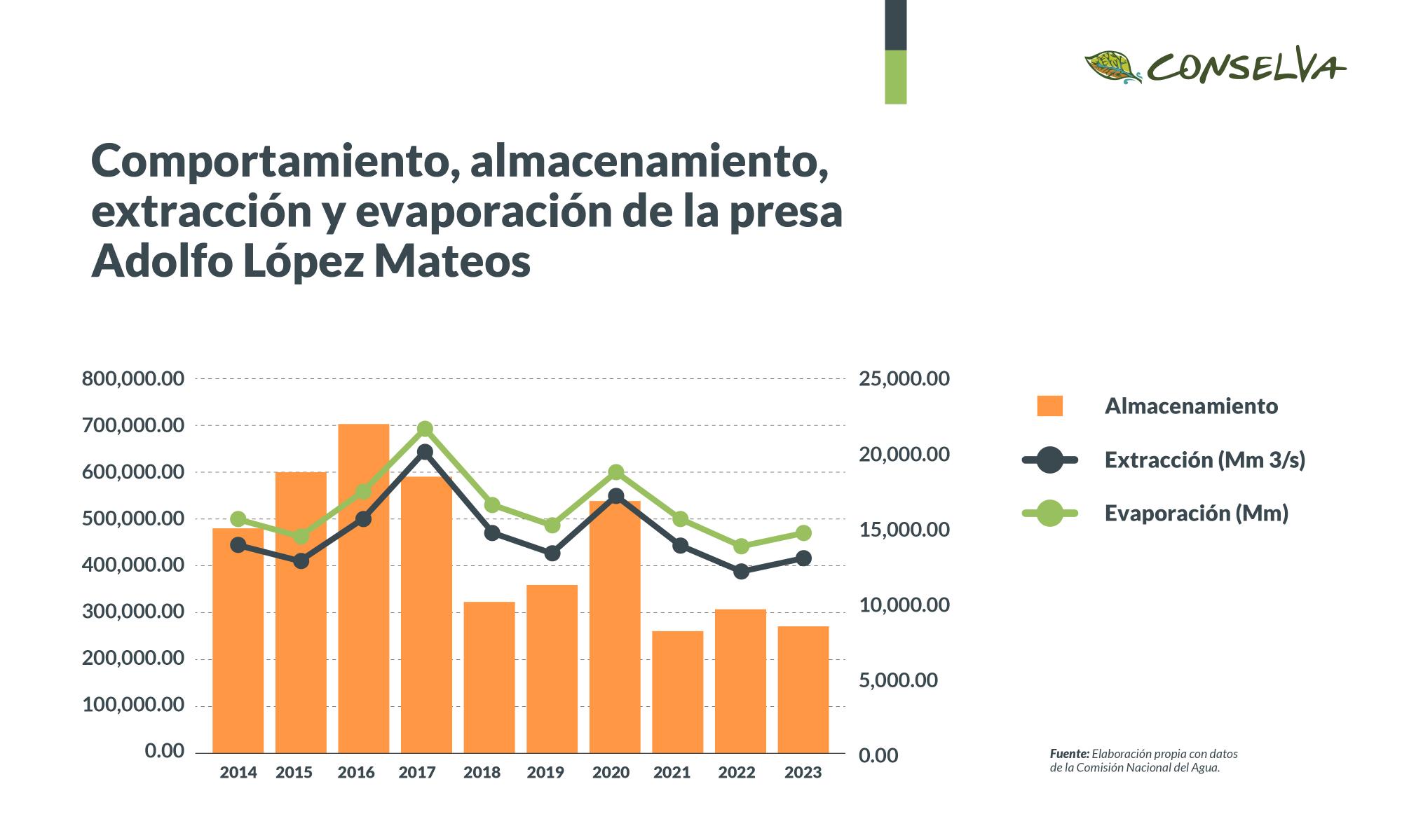 $!Calor rompe récords y evapora el agua de las presas